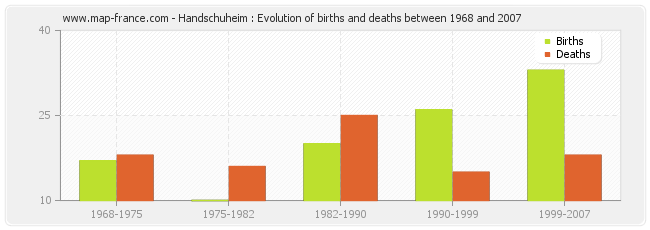 Handschuheim : Evolution of births and deaths between 1968 and 2007