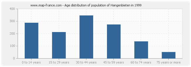 Age distribution of population of Hangenbieten in 1999