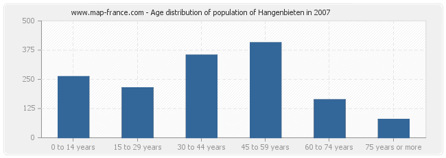 Age distribution of population of Hangenbieten in 2007