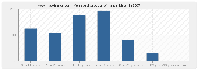 Men age distribution of Hangenbieten in 2007