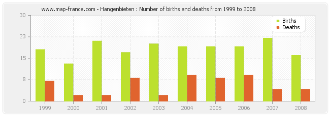 Hangenbieten : Number of births and deaths from 1999 to 2008