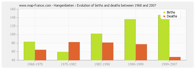 Hangenbieten : Evolution of births and deaths between 1968 and 2007