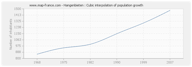 Hangenbieten : Cubic interpolation of population growth