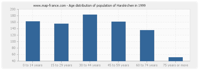 Age distribution of population of Harskirchen in 1999