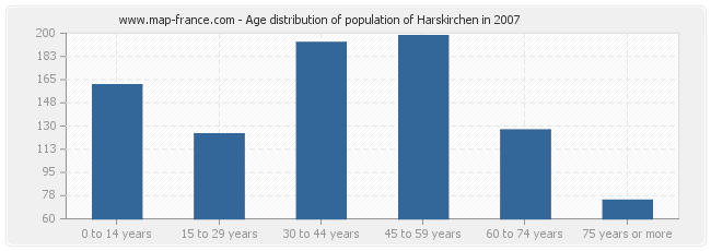 Age distribution of population of Harskirchen in 2007