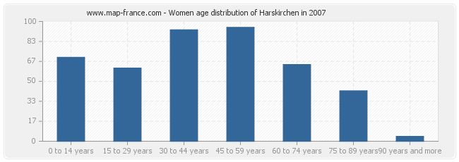 Women age distribution of Harskirchen in 2007