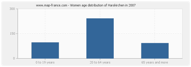 Women age distribution of Harskirchen in 2007