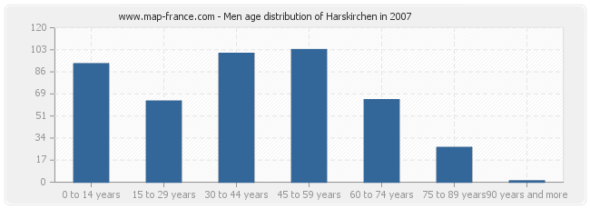 Men age distribution of Harskirchen in 2007