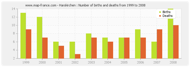 Harskirchen : Number of births and deaths from 1999 to 2008