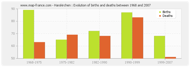 Harskirchen : Evolution of births and deaths between 1968 and 2007