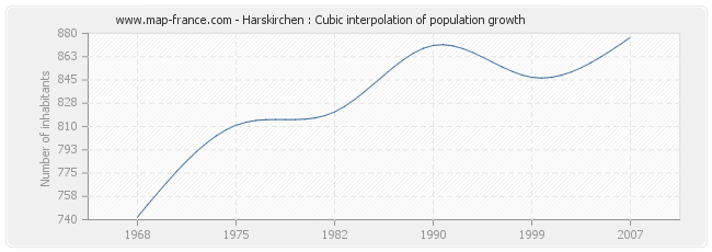 Harskirchen : Cubic interpolation of population growth