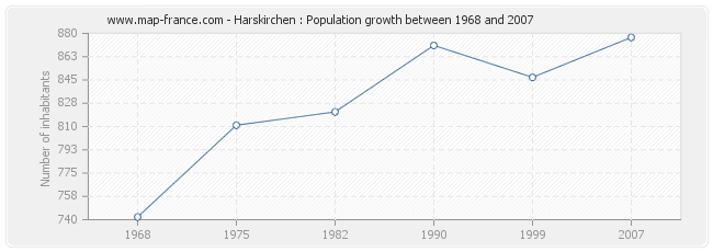 Population Harskirchen