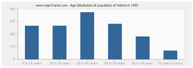 Age distribution of population of Hatten in 1999