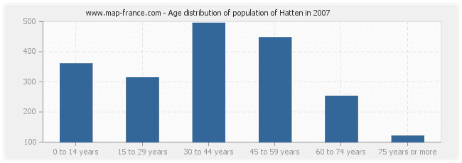 Age distribution of population of Hatten in 2007