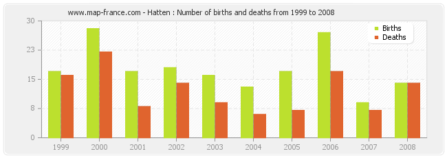 Hatten : Number of births and deaths from 1999 to 2008