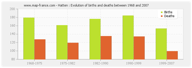 Hatten : Evolution of births and deaths between 1968 and 2007