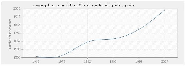 Hatten : Cubic interpolation of population growth