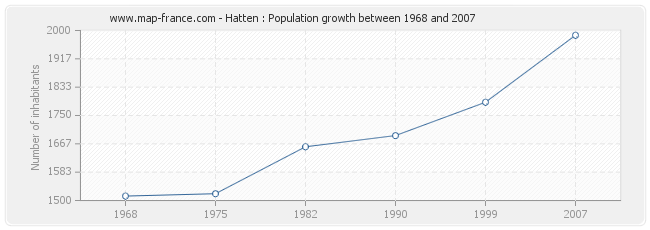 Population Hatten