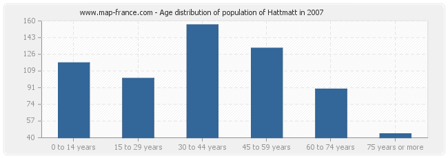 Age distribution of population of Hattmatt in 2007