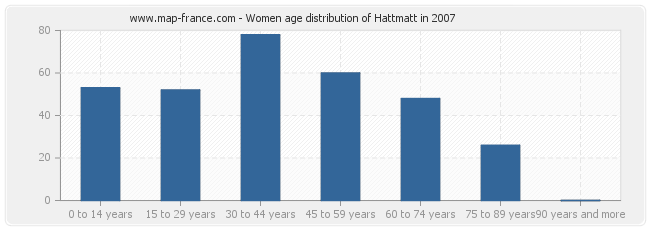 Women age distribution of Hattmatt in 2007