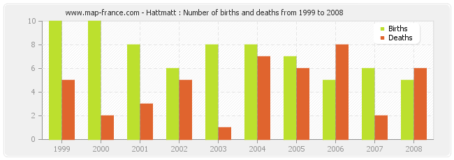 Hattmatt : Number of births and deaths from 1999 to 2008