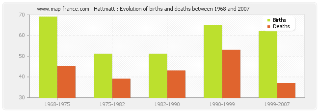 Hattmatt : Evolution of births and deaths between 1968 and 2007