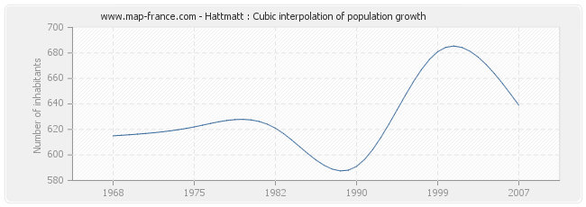Hattmatt : Cubic interpolation of population growth