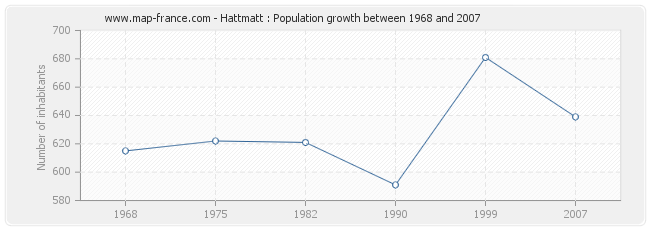Population Hattmatt