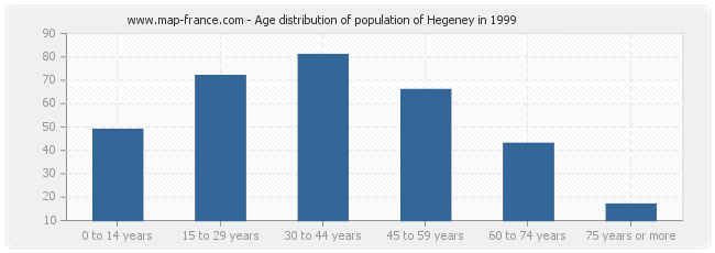 Age distribution of population of Hegeney in 1999