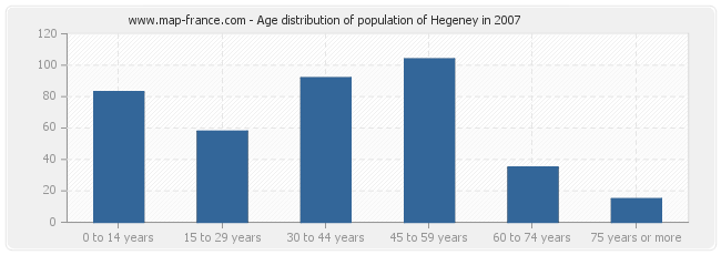 Age distribution of population of Hegeney in 2007