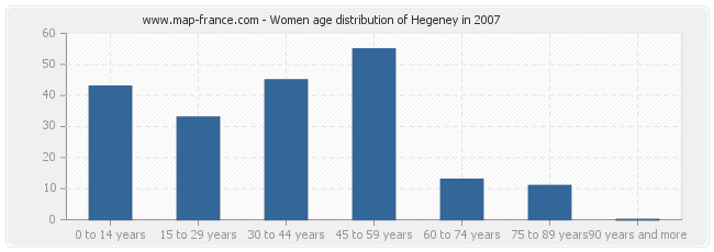 Women age distribution of Hegeney in 2007