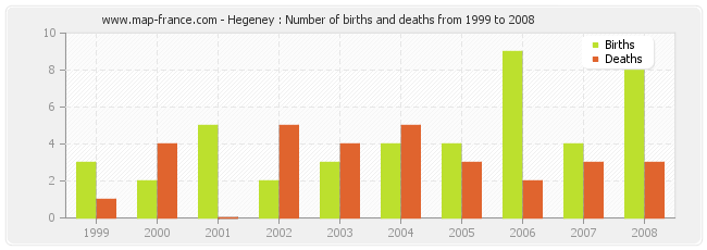 Hegeney : Number of births and deaths from 1999 to 2008