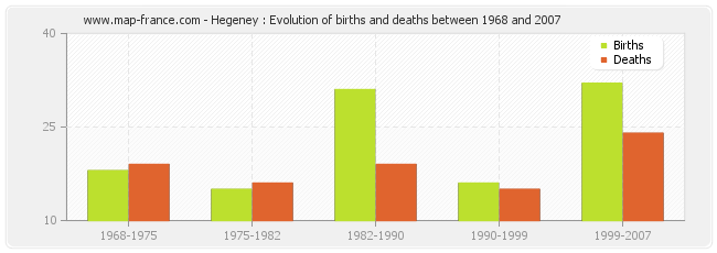 Hegeney : Evolution of births and deaths between 1968 and 2007