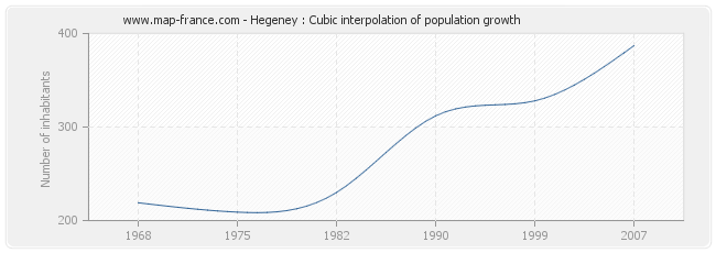 Hegeney : Cubic interpolation of population growth