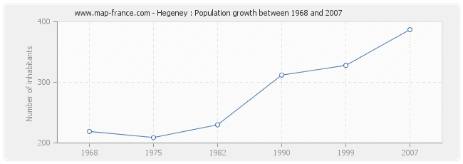 Population Hegeney