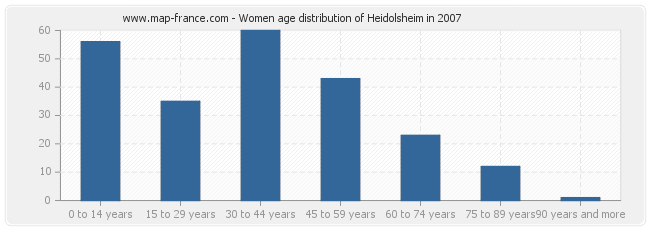 Women age distribution of Heidolsheim in 2007