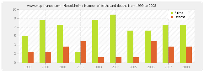 Heidolsheim : Number of births and deaths from 1999 to 2008