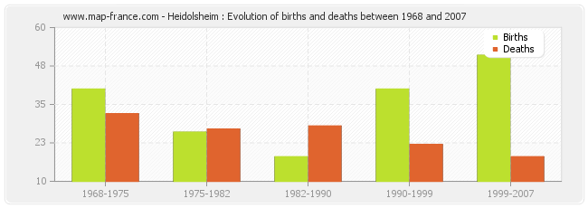 Heidolsheim : Evolution of births and deaths between 1968 and 2007