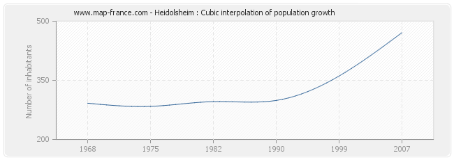 Heidolsheim : Cubic interpolation of population growth