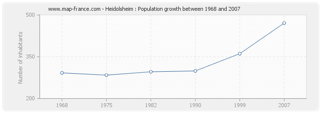 Population Heidolsheim