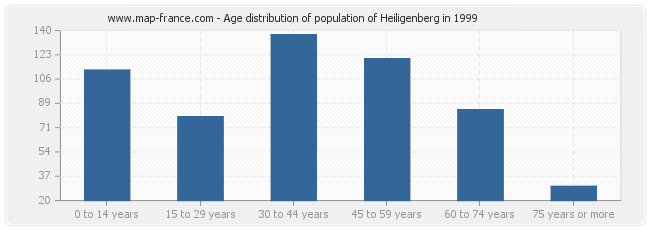 Age distribution of population of Heiligenberg in 1999