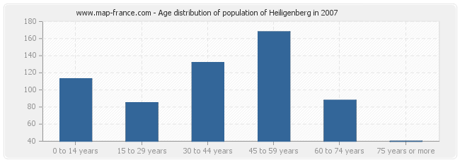 Age distribution of population of Heiligenberg in 2007