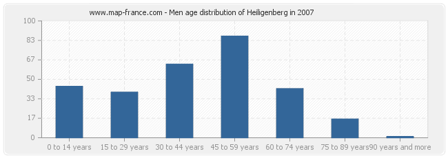 Men age distribution of Heiligenberg in 2007
