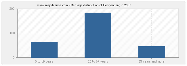 Men age distribution of Heiligenberg in 2007