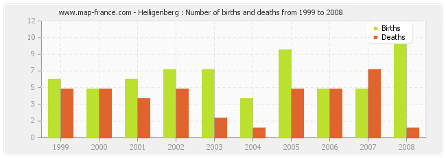 Heiligenberg : Number of births and deaths from 1999 to 2008