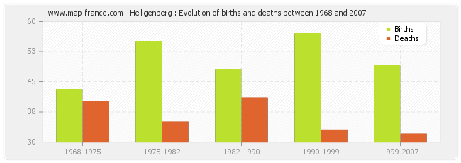Heiligenberg : Evolution of births and deaths between 1968 and 2007