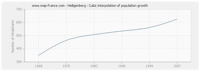 Heiligenberg : Cubic interpolation of population growth
