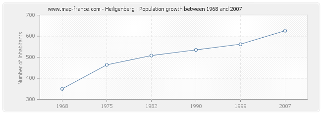 Population Heiligenberg