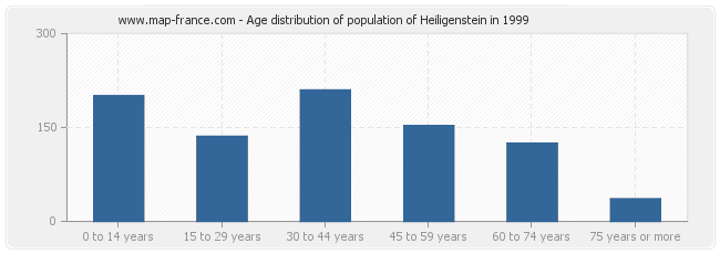 Age distribution of population of Heiligenstein in 1999