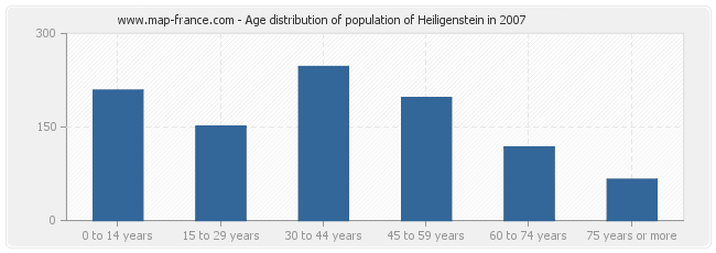 Age distribution of population of Heiligenstein in 2007